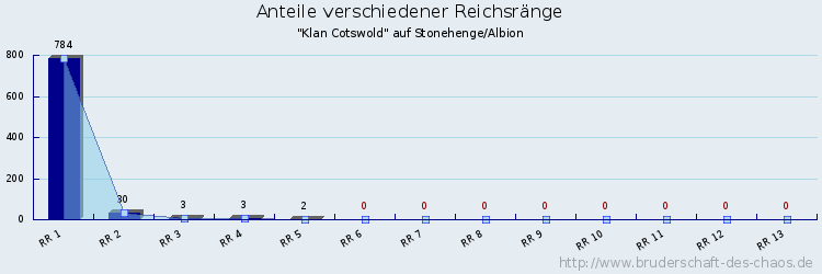 Anteile verschiedener Reichsränge