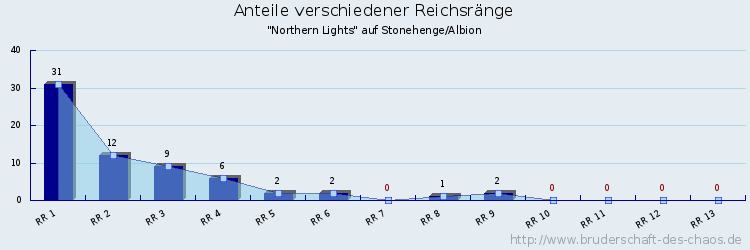 Anteile verschiedener Reichsränge