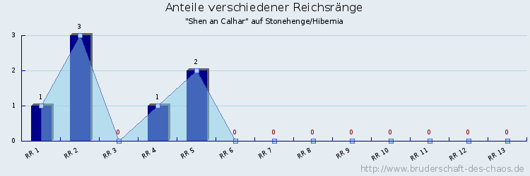 Anteile verschiedener Reichsränge