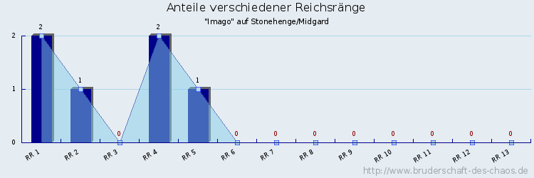 Anteile verschiedener Reichsränge