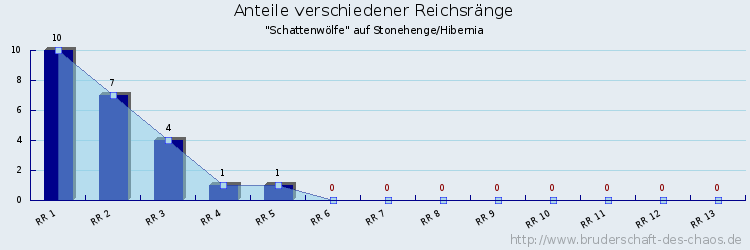 Anteile verschiedener Reichsränge