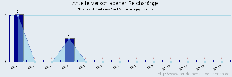 Anteile verschiedener Reichsränge