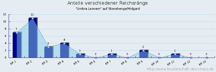 Anteile verschiedener Reichsränge