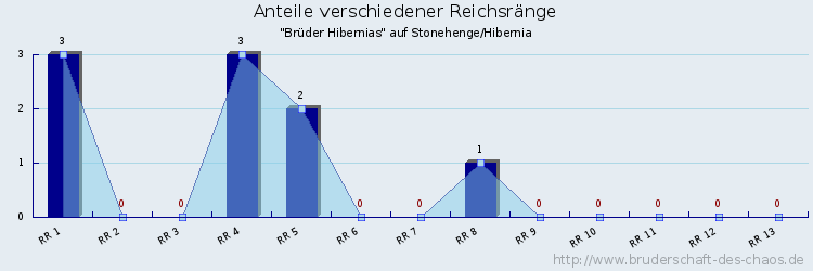 Anteile verschiedener Reichsränge