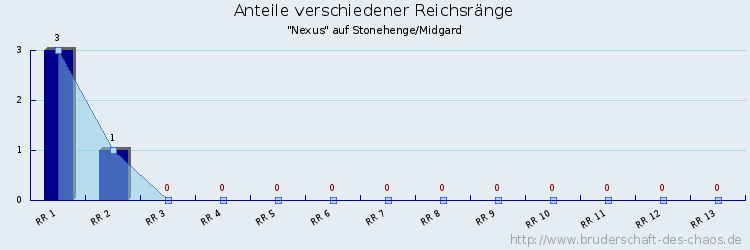 Anteile verschiedener Reichsränge