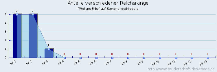 Anteile verschiedener Reichsränge