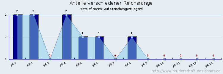 Anteile verschiedener Reichsränge