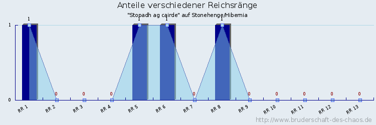 Anteile verschiedener Reichsränge