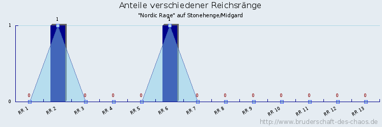 Anteile verschiedener Reichsränge