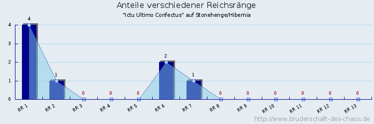 Anteile verschiedener Reichsränge