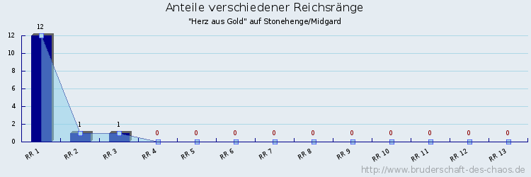 Anteile verschiedener Reichsränge