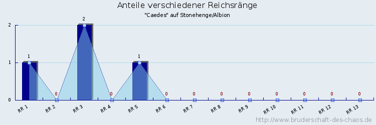 Anteile verschiedener Reichsränge