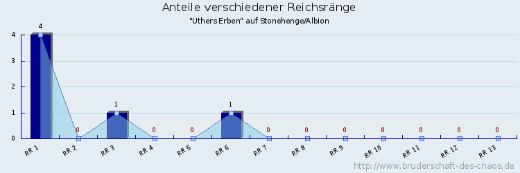 Anteile verschiedener Reichsränge