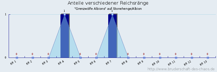 Anteile verschiedener Reichsränge