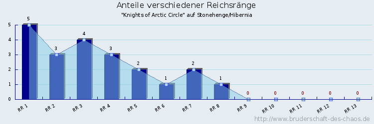 Anteile verschiedener Reichsränge