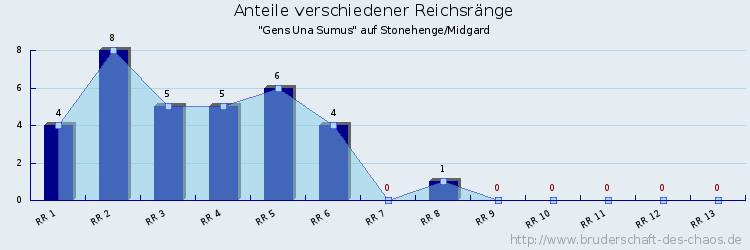 Anteile verschiedener Reichsränge