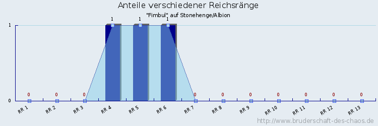 Anteile verschiedener Reichsränge