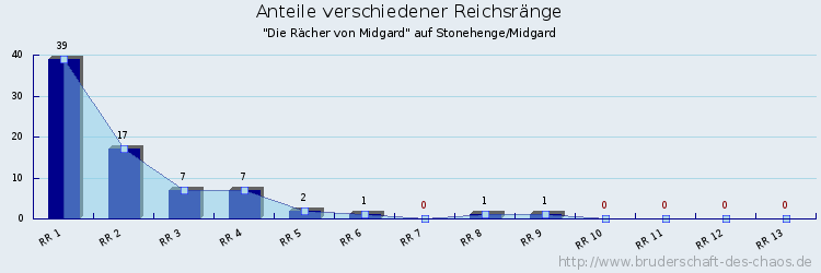 Anteile verschiedener Reichsränge