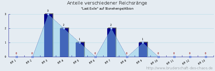 Anteile verschiedener Reichsränge