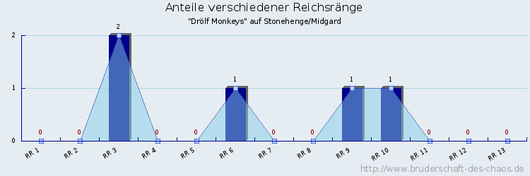 Anteile verschiedener Reichsränge