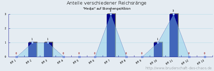 Anteile verschiedener Reichsränge