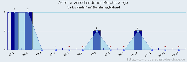 Anteile verschiedener Reichsränge