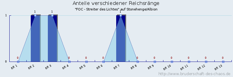 Anteile verschiedener Reichsränge