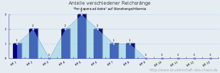 Anteile verschiedener Reichsränge