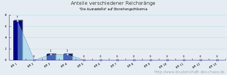 Anteile verschiedener Reichsränge