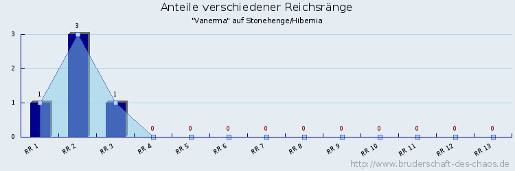 Anteile verschiedener Reichsränge