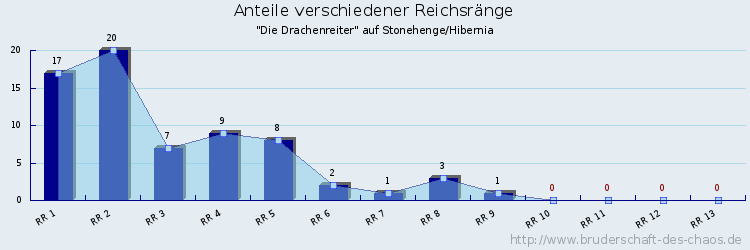 Anteile verschiedener Reichsränge