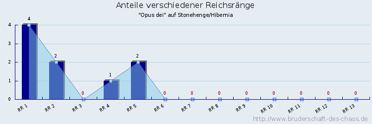 Anteile verschiedener Reichsränge