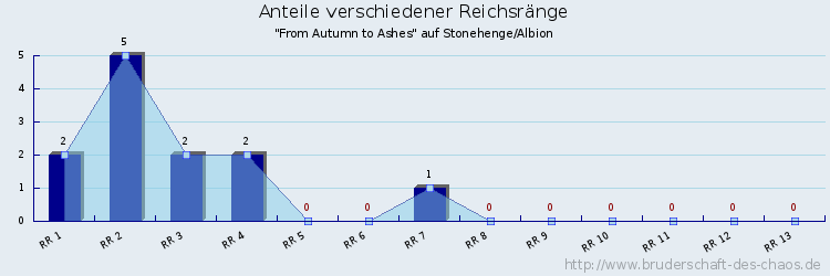 Anteile verschiedener Reichsränge