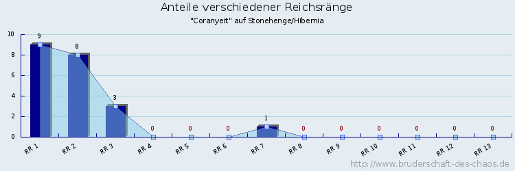 Anteile verschiedener Reichsränge