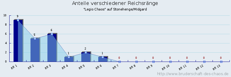 Anteile verschiedener Reichsränge