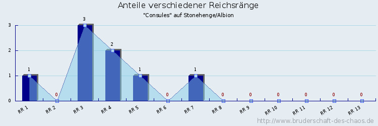 Anteile verschiedener Reichsränge