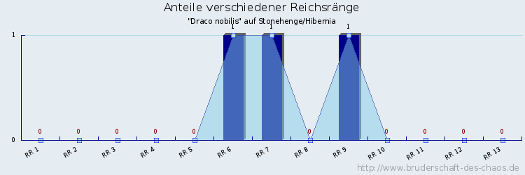 Anteile verschiedener Reichsränge