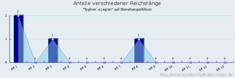 Anteile verschiedener Reichsränge