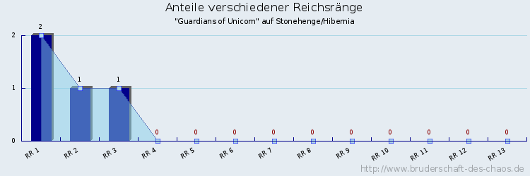 Anteile verschiedener Reichsränge