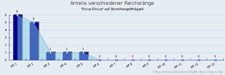 Anteile verschiedener Reichsränge