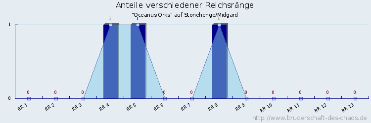 Anteile verschiedener Reichsränge