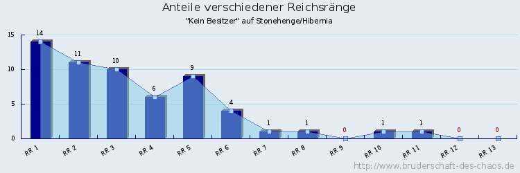 Anteile verschiedener Reichsränge