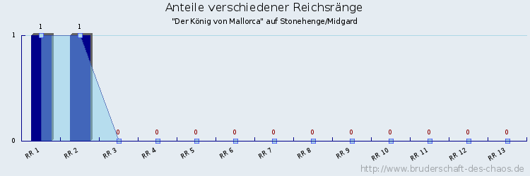 Anteile verschiedener Reichsränge