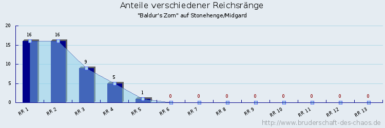 Anteile verschiedener Reichsränge