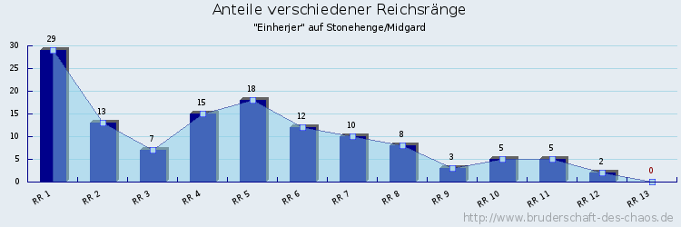 Anteile verschiedener Reichsränge