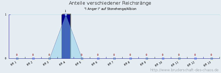 Anteile verschiedener Reichsränge