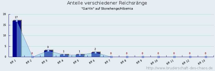 Anteile verschiedener Reichsränge