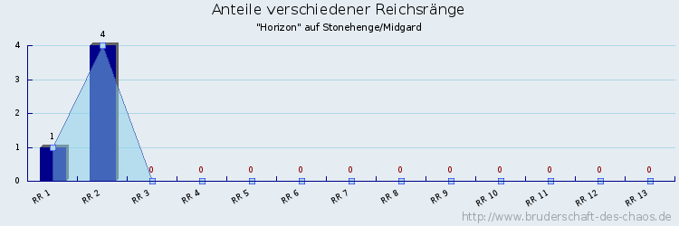 Anteile verschiedener Reichsränge