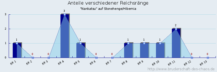 Anteile verschiedener Reichsränge