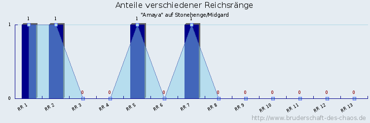 Anteile verschiedener Reichsränge